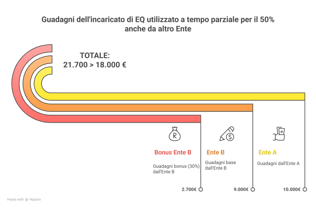 Somma percepita dallincaricato di EQ utilizzato a tempo parziale per il 50 anche da altro Ente visual selection 1
