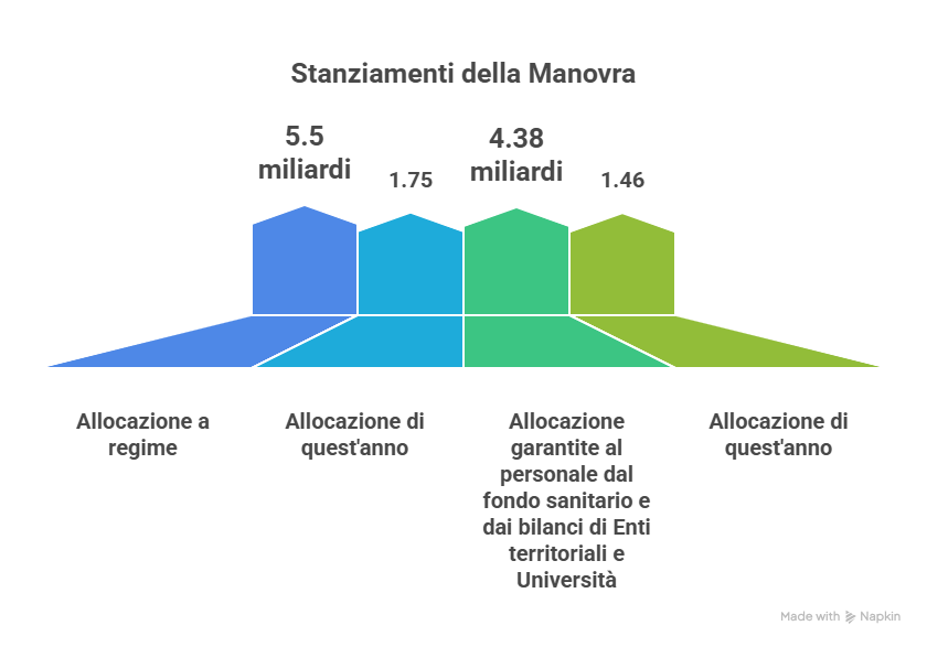 Stanziati più di 10 miliardi per i contratti del triennio 2025-2027, via alle trattative 1 visual selection 20