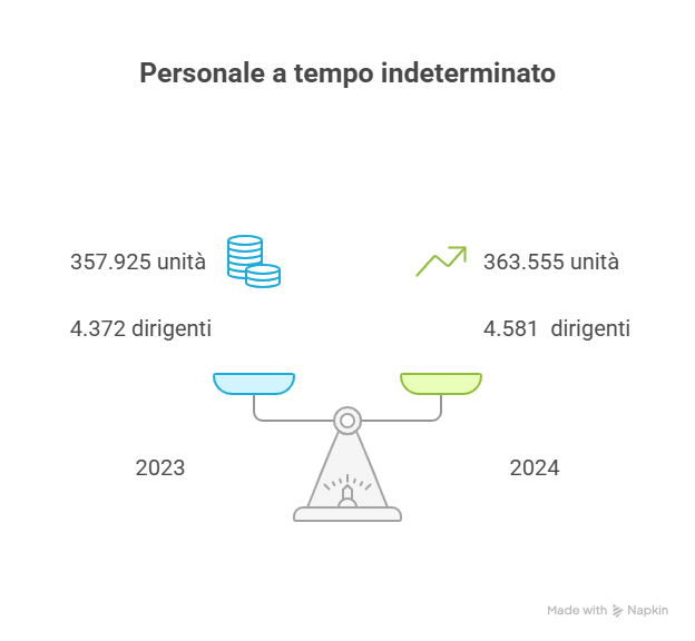 Personale a tempo indetermina visual selection